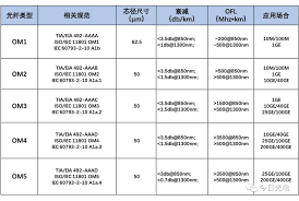 Fiber optic specification comparison chart